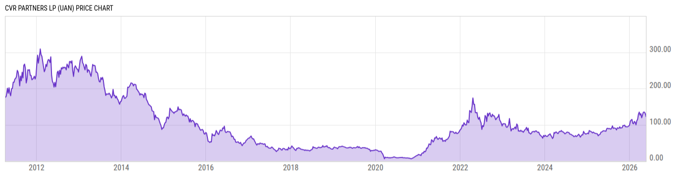 Price Chart