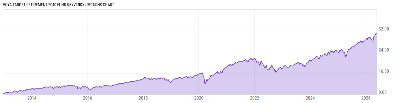 Returns Chart