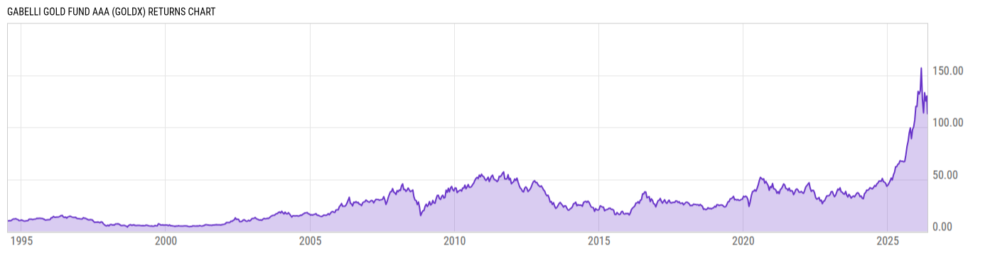 Returns Chart