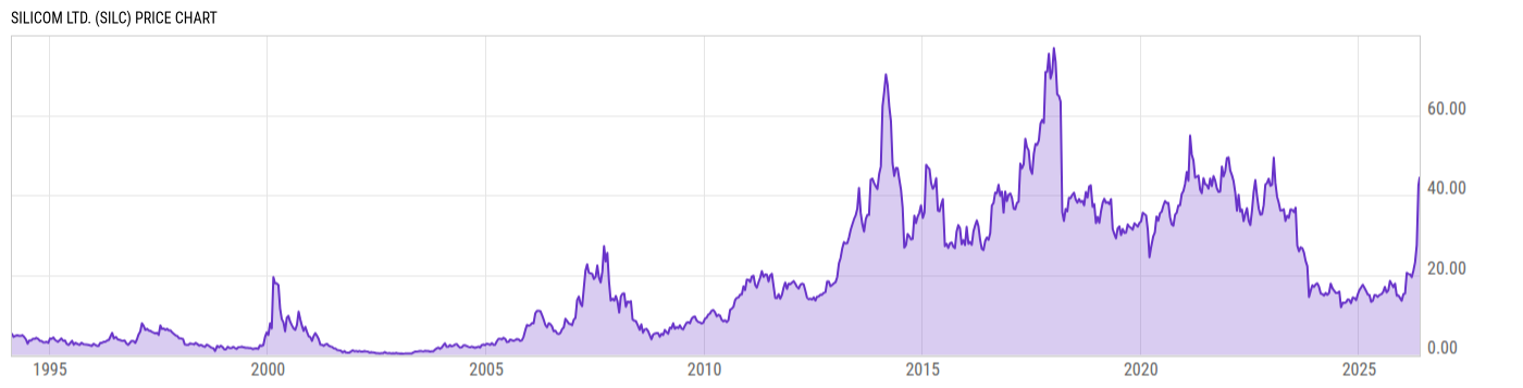 Price Chart