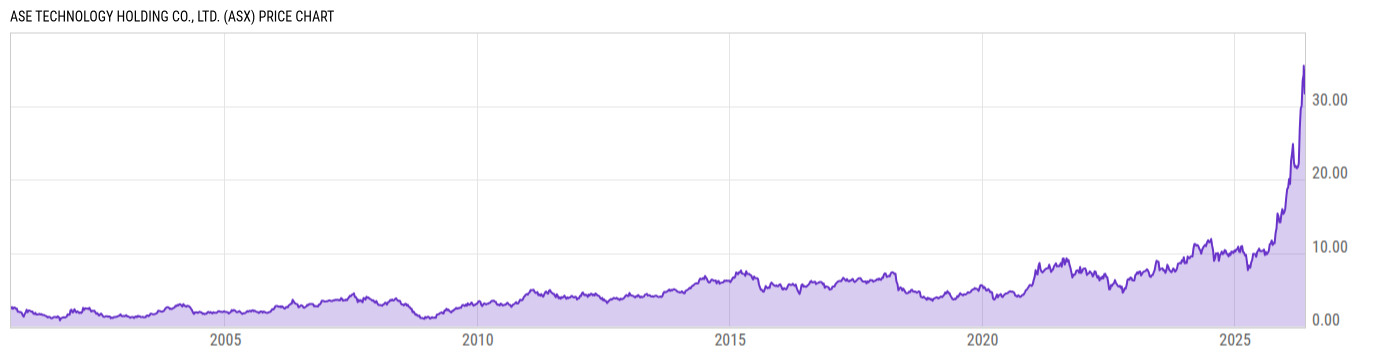 Price Chart