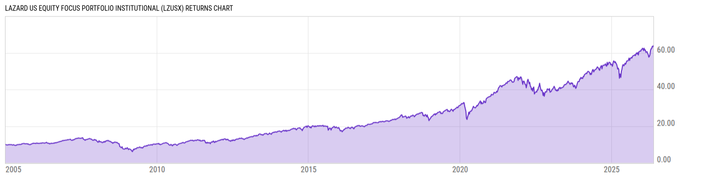 Returns Chart
