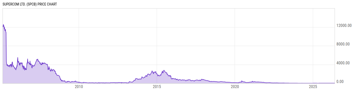 Price Chart
