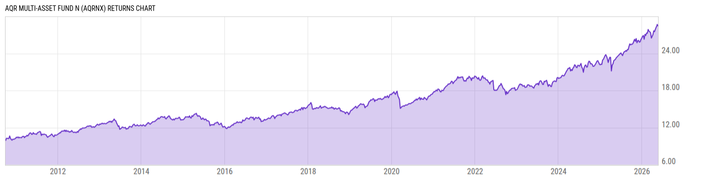 Returns Chart