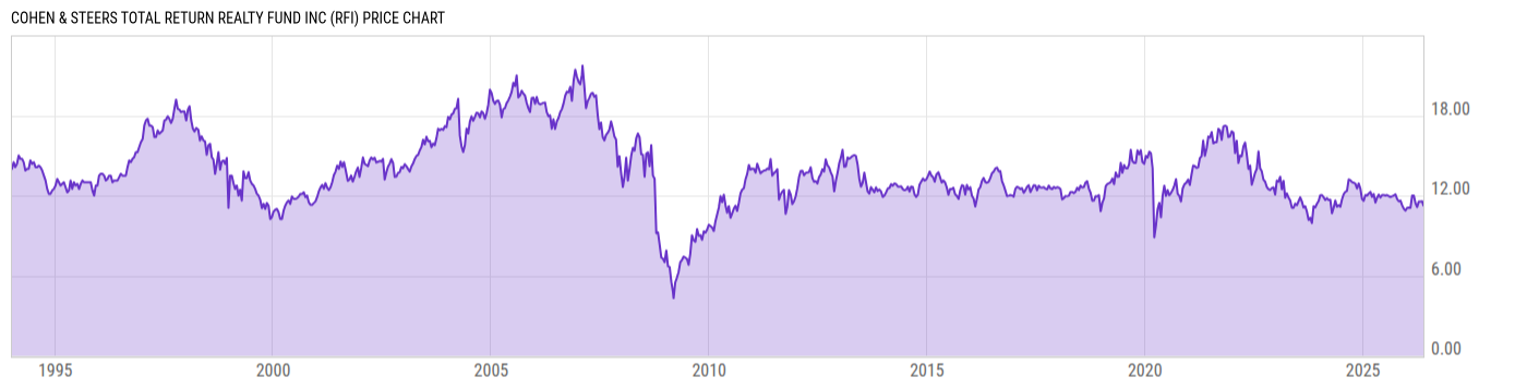Price Chart