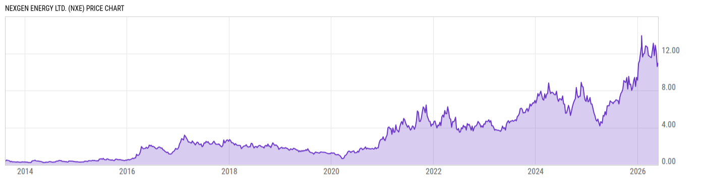 Price Chart