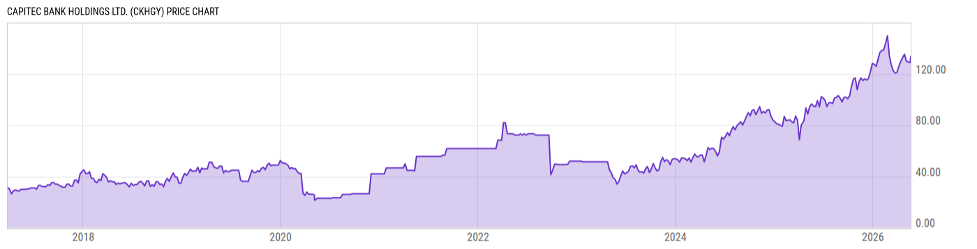Price Chart