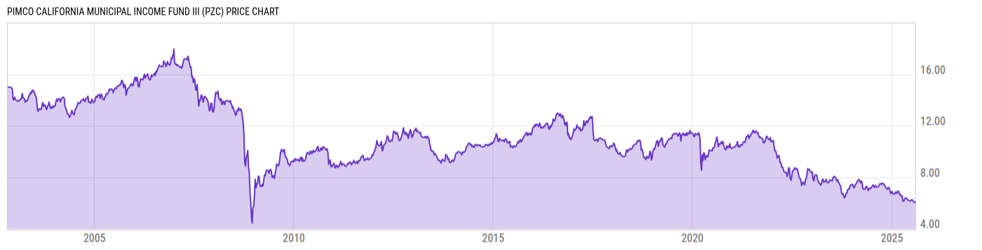 Price Chart