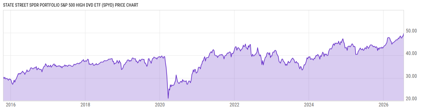 Price Chart