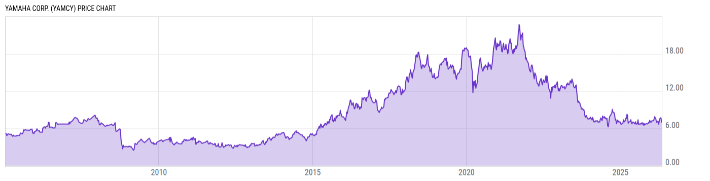 Price Chart