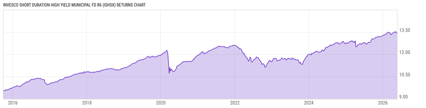 Returns Chart