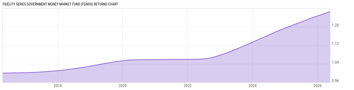 Returns Chart