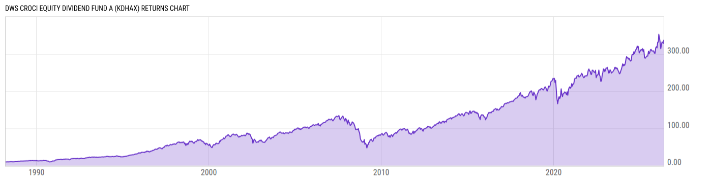 Returns Chart