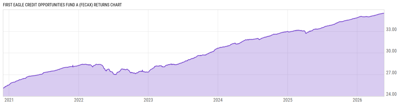 Returns Chart
