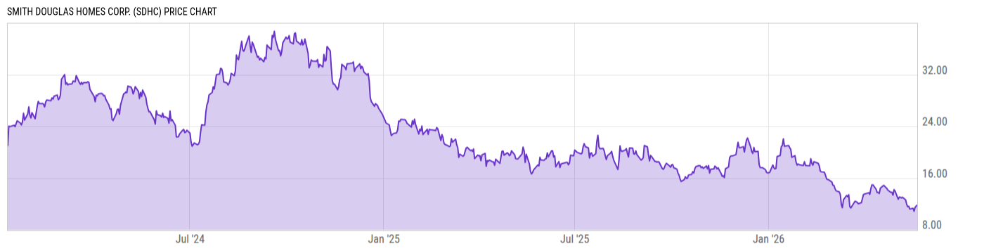 Price Chart