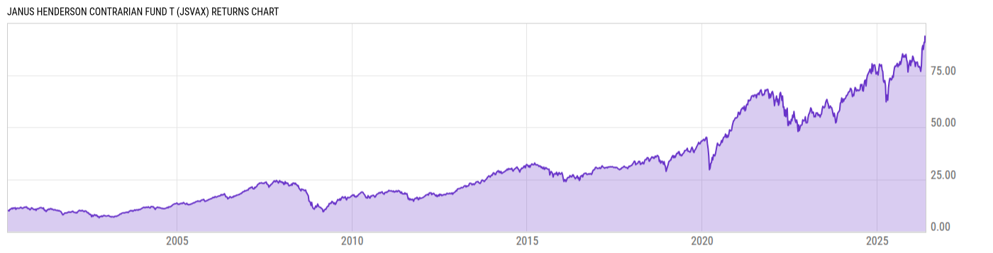 Returns Chart