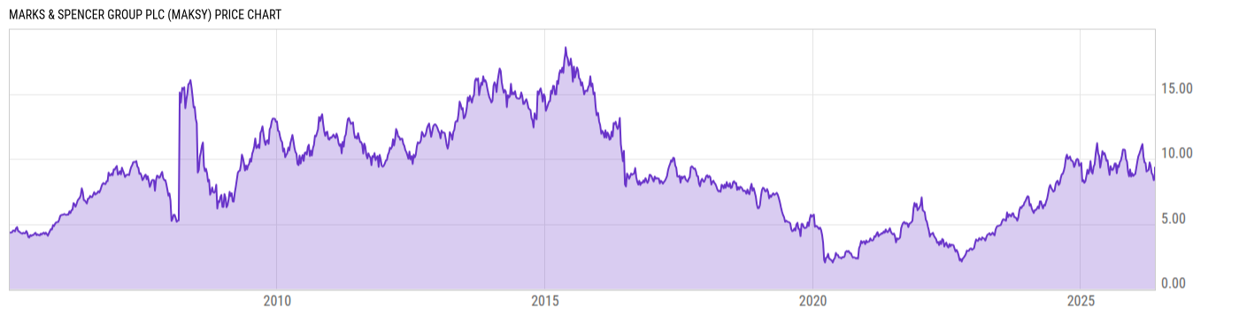 Price Chart