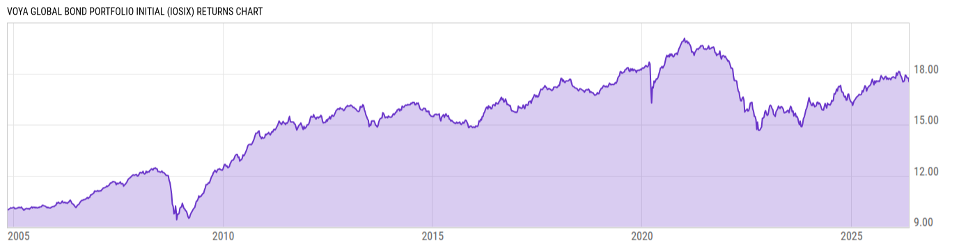 Returns Chart