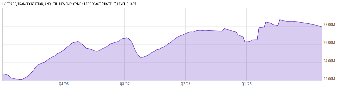 Level Chart