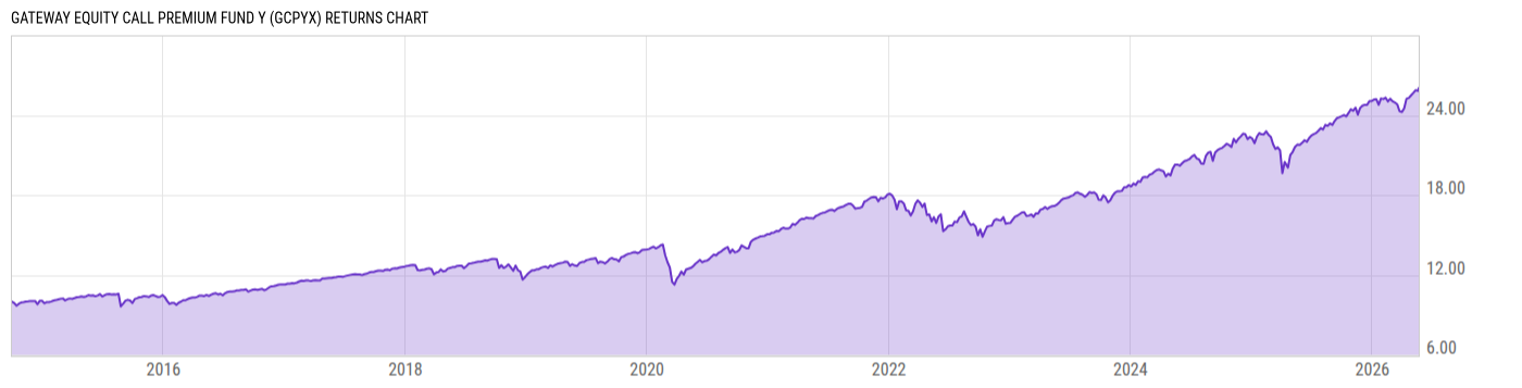 Returns Chart