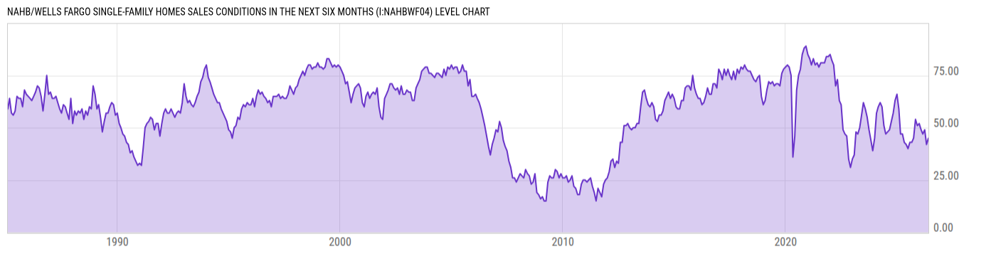 Level Chart