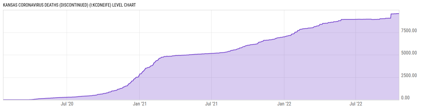 Level Chart