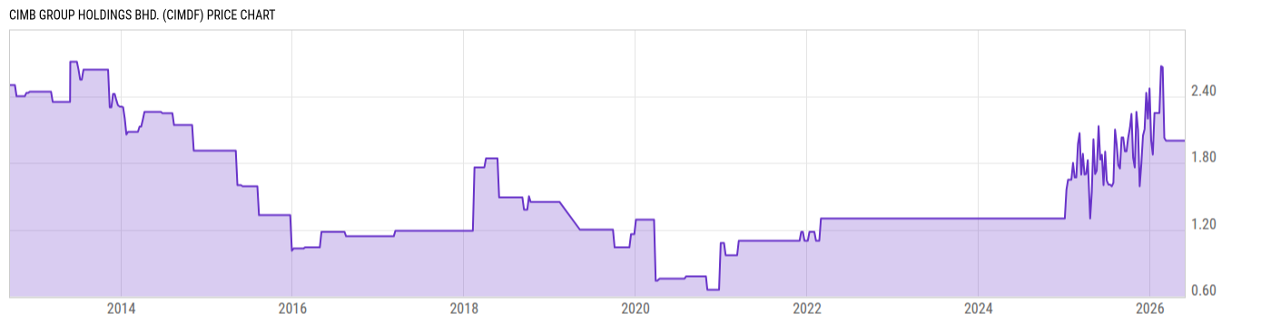 Price Chart