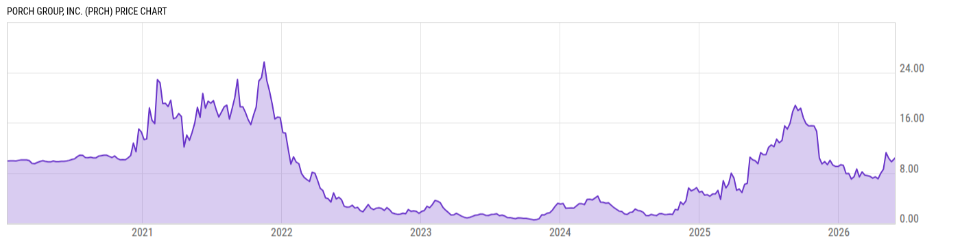 Price Chart