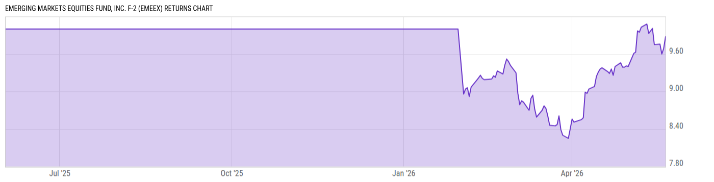 Returns Chart