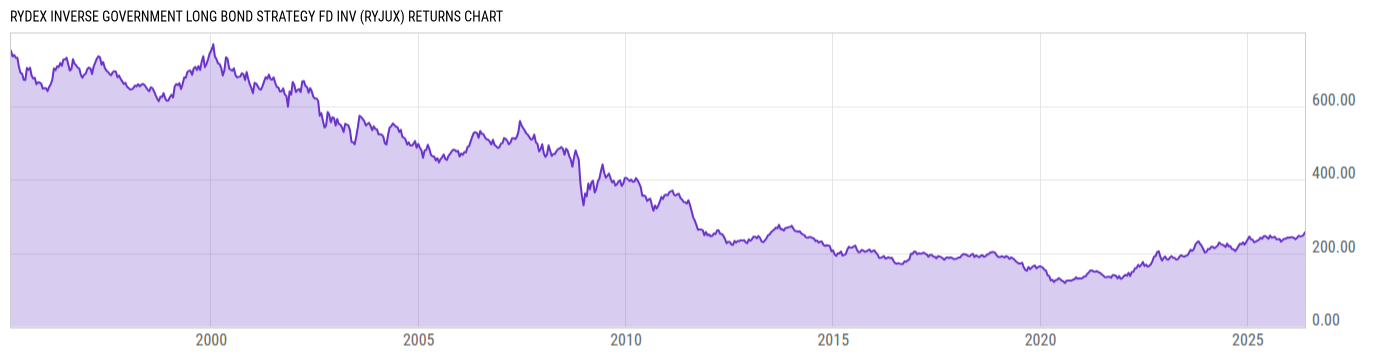 Returns Chart
