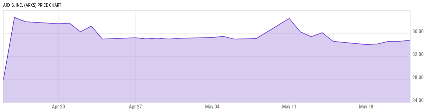 Price Chart