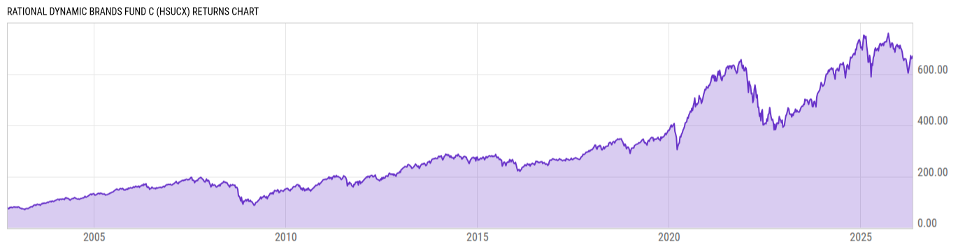 Returns Chart