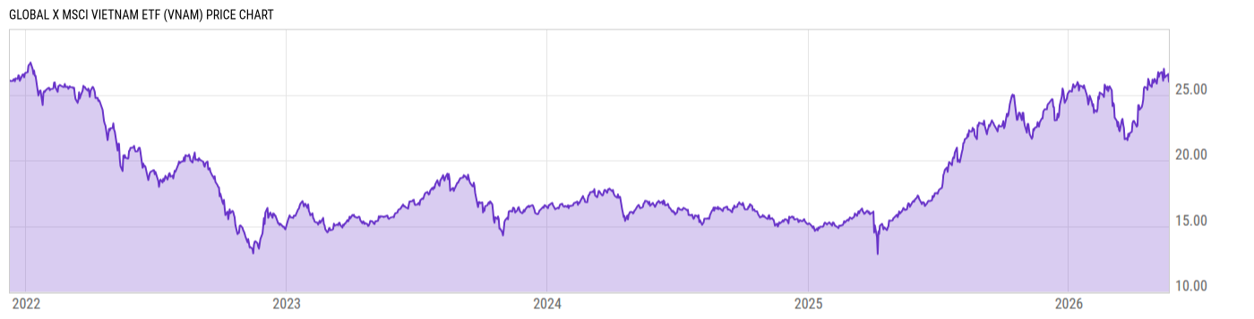 Price Chart