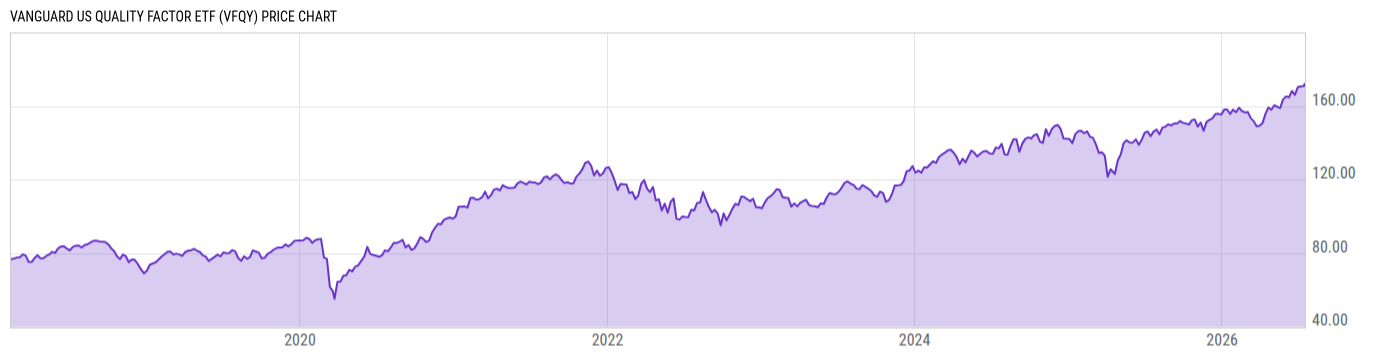 Price Chart