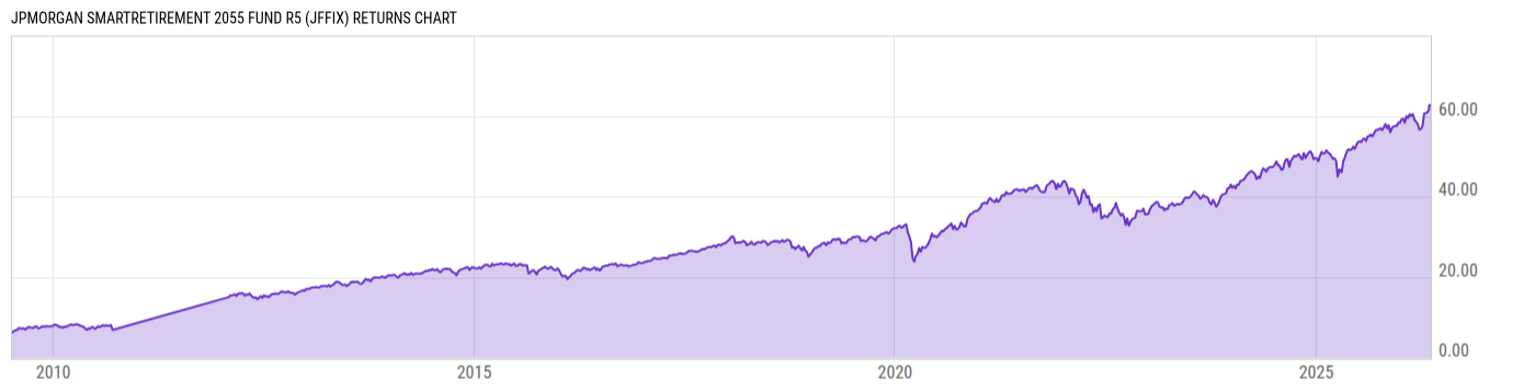 Returns Chart