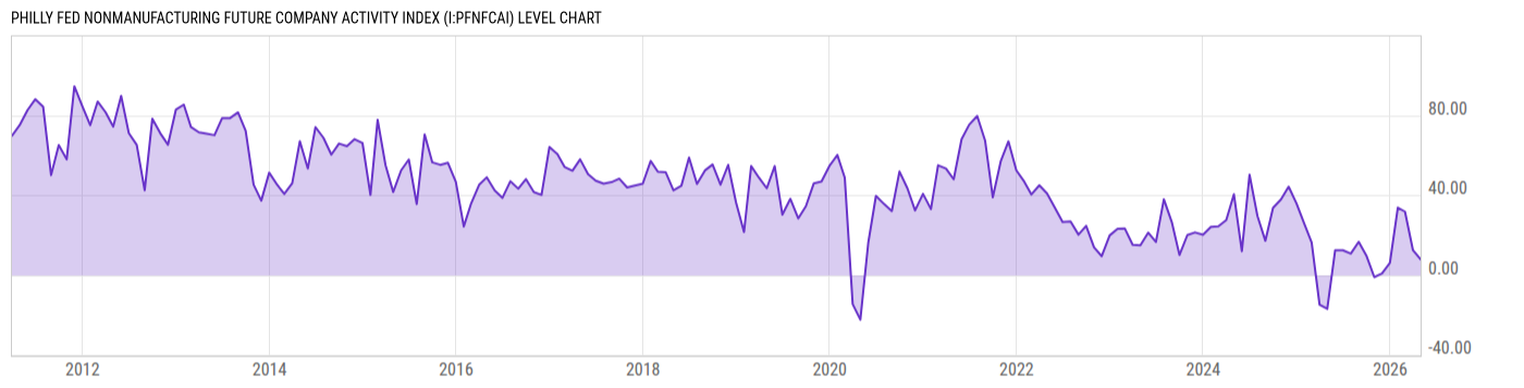 Level Chart