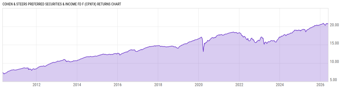 Returns Chart