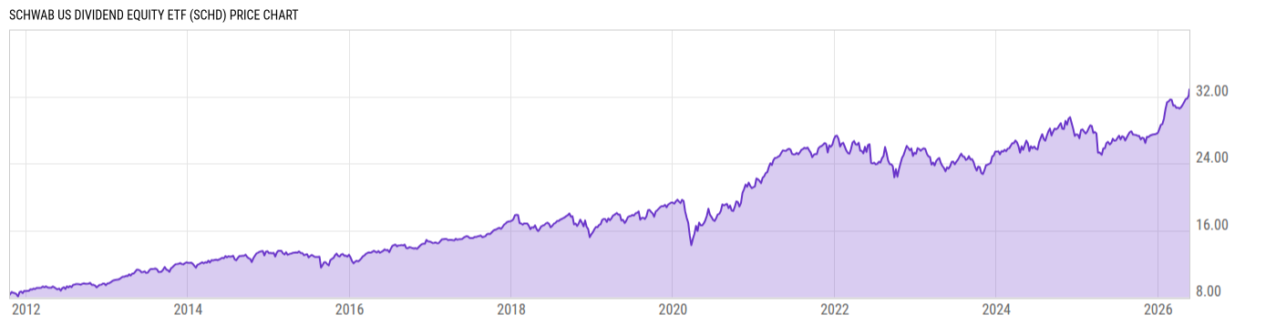 Price Chart