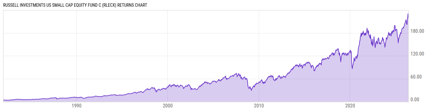Returns Chart
