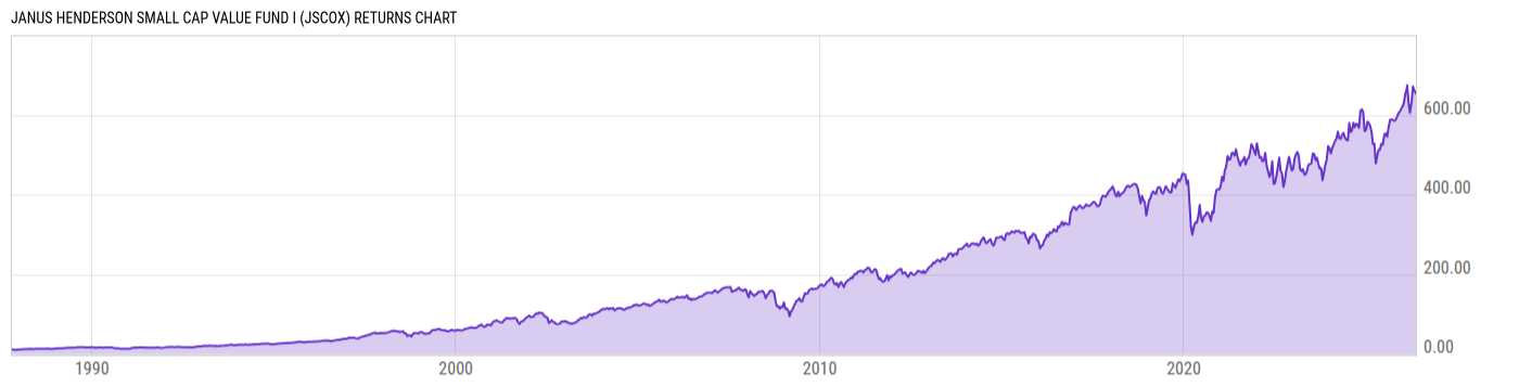 Returns Chart