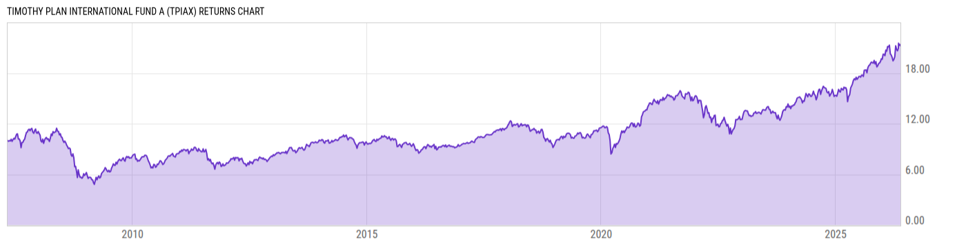 Returns Chart