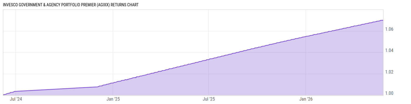 Returns Chart
