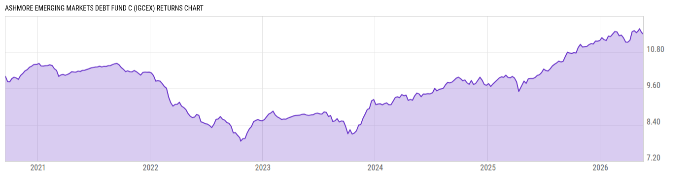 Returns Chart