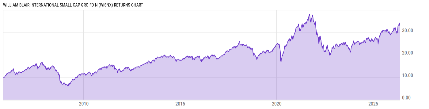 Returns Chart