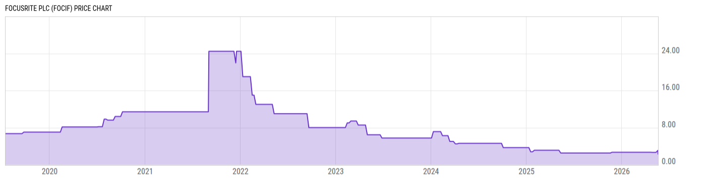 Price Chart