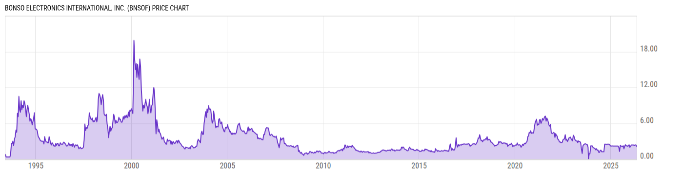 Price Chart