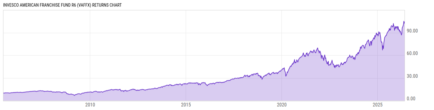 Returns Chart