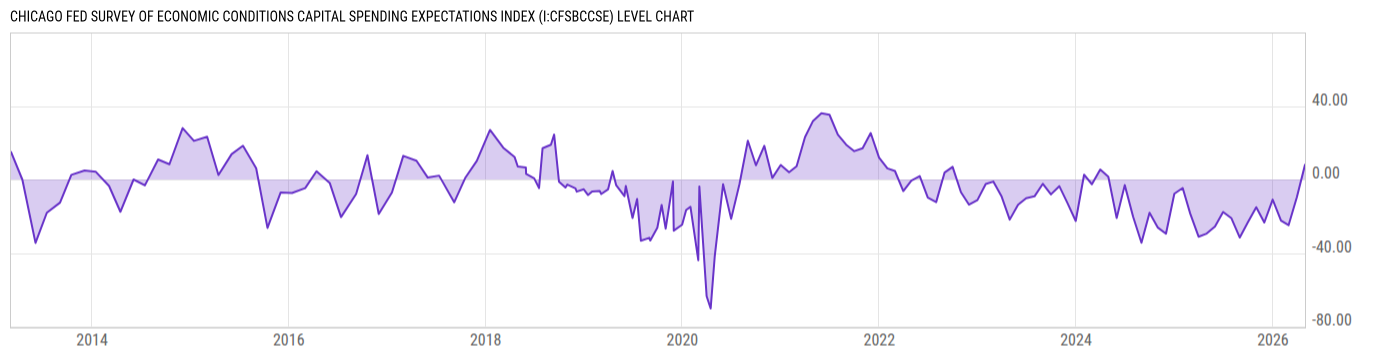 Level Chart