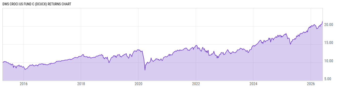 Returns Chart