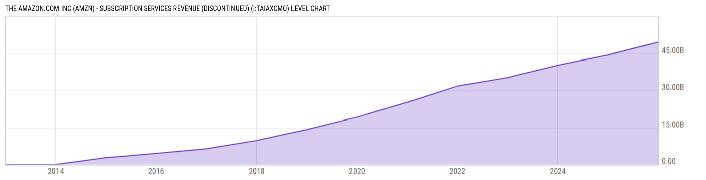 Level Chart